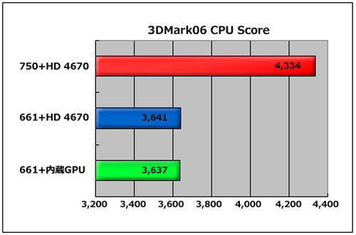 3DMark06 CPU Score