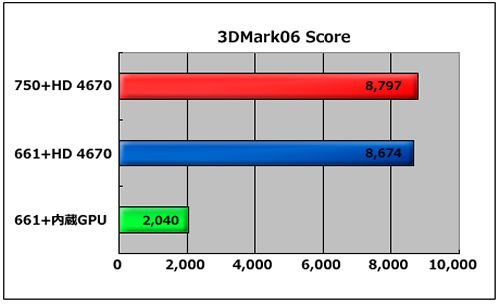 3DMark06 Score 
