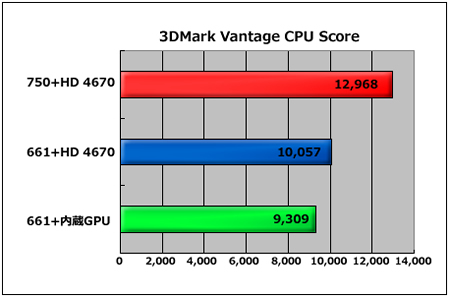3DMark Ventage CPU Score