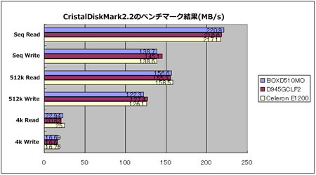 CrystalDiskMark2.2