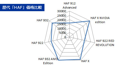 HAF 912 Advanced