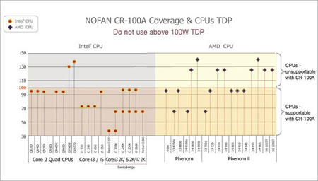 Nofan A40