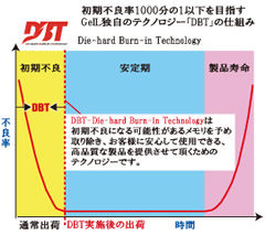 DBT