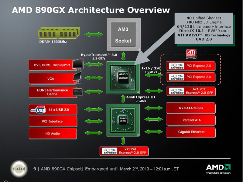 AMD 890GX