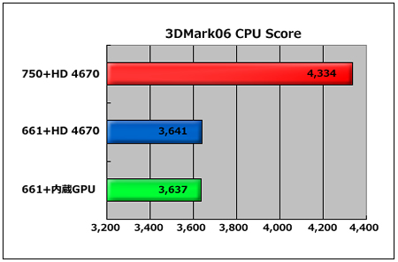 3DMark06 CPU Score