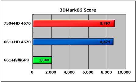 3DMark06 Score 
