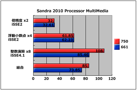 Sandra 2010 Processor Multi-Media