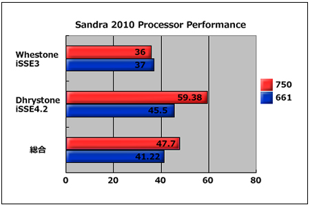 Sandra 2010 Processor Arithmeteic