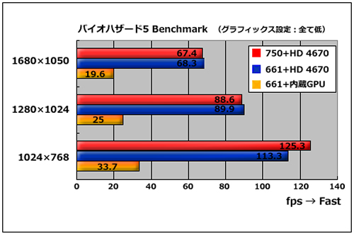 �o�C�I�n�U�[�h5 Benchmark 