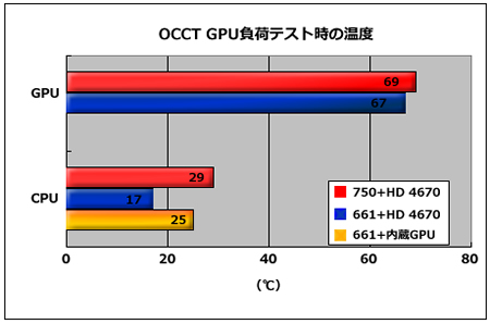 OCCT GPU���׃e�X�g���̉��x
