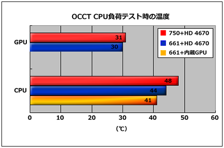 OCCT CPU���׃e�X�g���̉��x