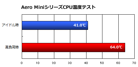 CPU���x�e�X�g