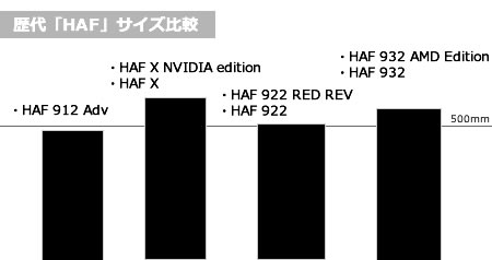 HAF 912 Advanced