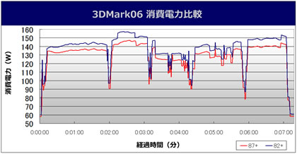 3DMark06 ����d�͔�r