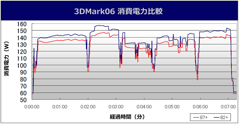 3DMark06 ����d�͔�r