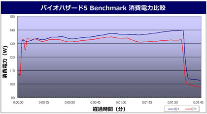 �o�C�I�n�U�[�h5 Benchmark ����d�͔�r