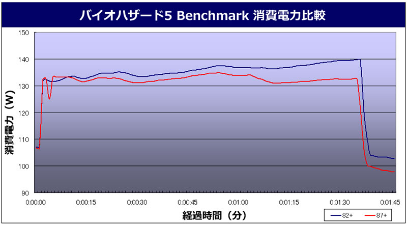 �o�C�I�n�U�[�h5 Benchmark ����d�͔�r