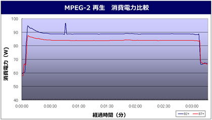 �o�C�I�n�U�[�h5 Benchmark ����d�͔�r