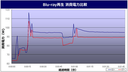 �o�C�I�n�U�[�h5 Benchmark ����d�͔�r