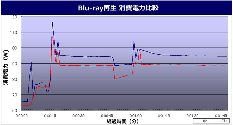 �o�C�I�n�U�[�h5 Benchmark ����d�͔�r