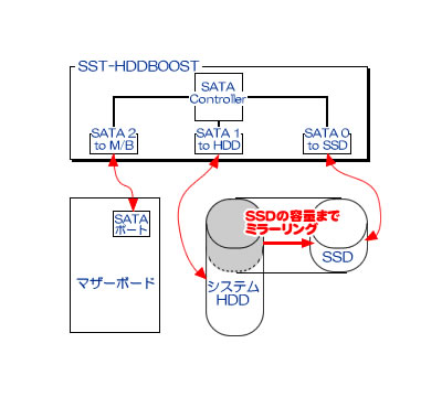 SST-HDDBOOST