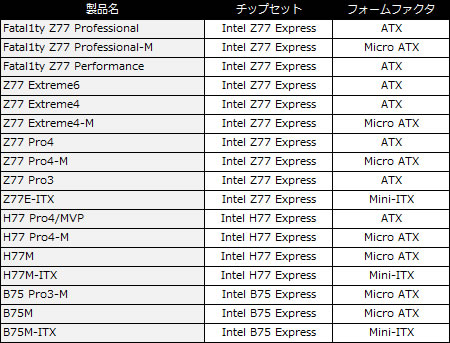 エルミタ的速攻撮って出しレビュー Vol.131 ASRock Z77チップ搭載の