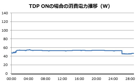TDP����d�͐���