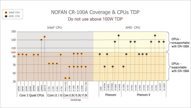 Nofan A40