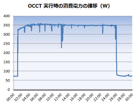 OCCT����d�͐���