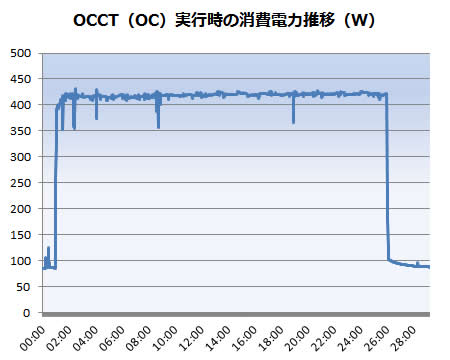 OCCT����d�͐���