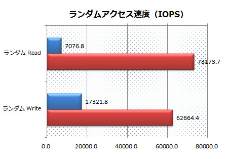 IOPS