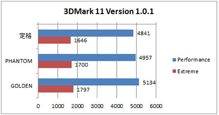 3DMark11 Version 1.0.1