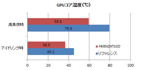GPU�R�A���x
