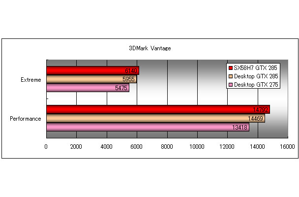 （グラフ1）「3DMark Vantage」その時のGPU最大温度を見てみると（グラフ２)，さすがに筐体が小さいだけあって，SX58H7では，温度が高くなるようだ