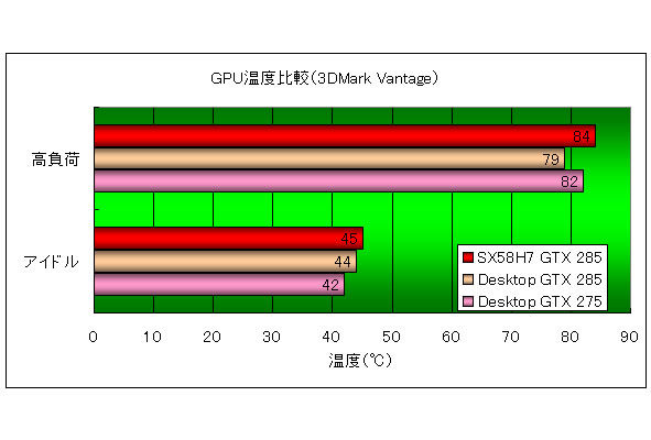 （グラフ2）「GPU温度比較 3DMark Vantage」