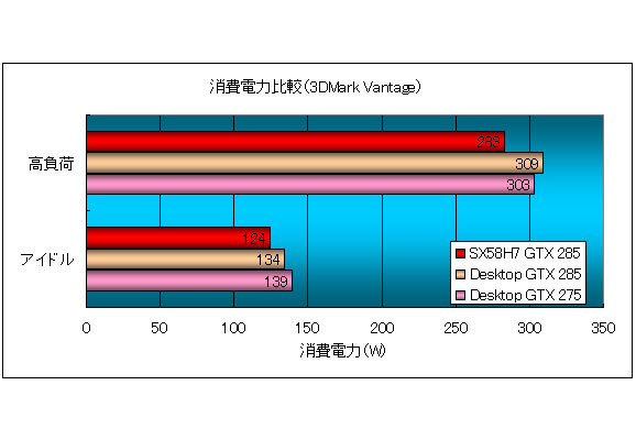 （グラフ3）「消費電力比較 3DMark Vantage」
