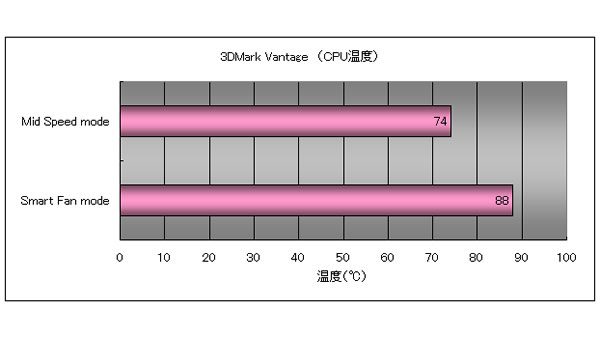 （グラフ4）「3DMark Vantage（CPU温度）」