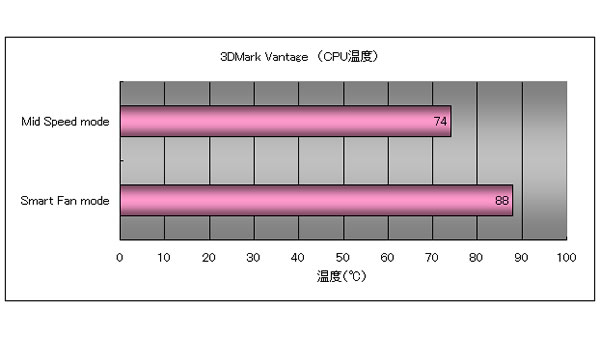 （グラフ4）「3DMark Vantage（CPU温度）」