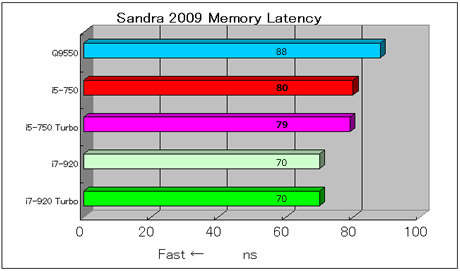 46_Sandra 2009 Memory Latency