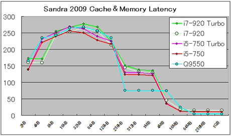 47_Sandra 2009 Cache and Memory Latency