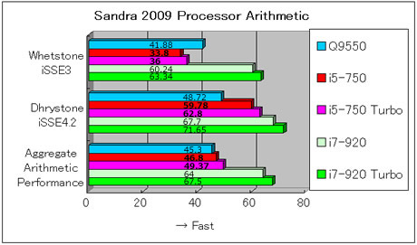 48_Sandra 2009 Processor Arithmetic