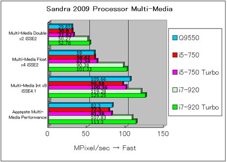 49_Sandra 2009 Processor Multi-Media