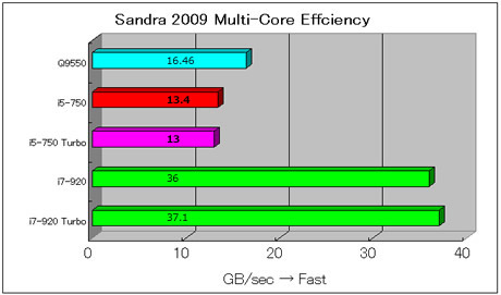 50_Sandra 2009 Multi-Core Effciency