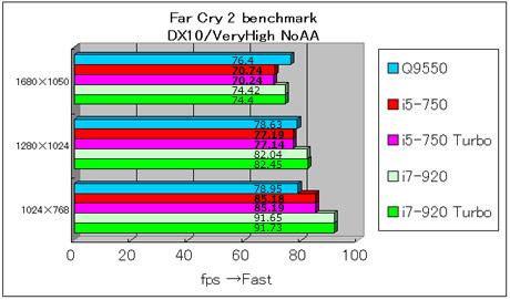 53_Far Cry 2 benchmark
