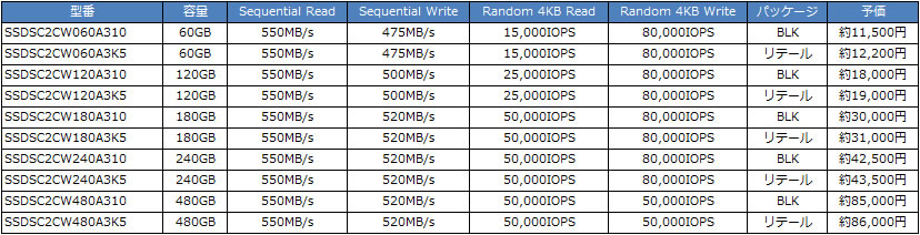 「Intel SSD 520」シリーズ