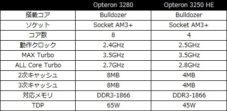 Opteron 3280/3250HE スペック