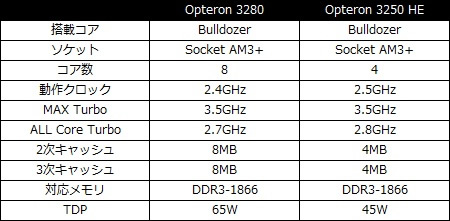 Opteron 3280/3250HE スペック Opteron 3280/3250HE スペック