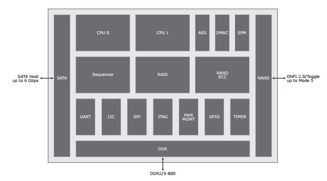「88SS9187」のブロックダイアグラム。NANDフラッシュは、ONFI2.0とToggleタイプの2種類をサポートする
