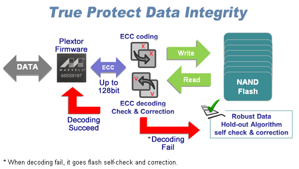 128ビットECC機能と「Robust Data Hold-outアルゴリズム」でデータの整合性を保証する「True Protect」機能