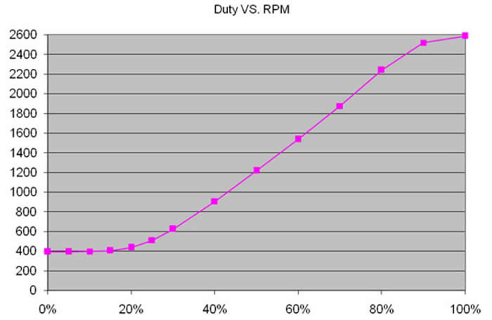 ファン回転数は100%負荷状況で最高回転の2600rpmに達する
